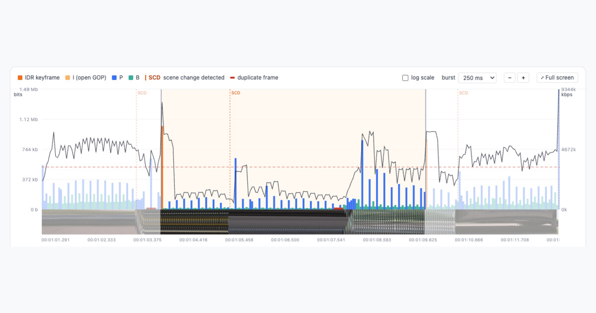 Frame by frame bitrate chart from the iReplay Video Quality Analyzer. Orange IDR keyframe spikes land on the dashed scene change detection lines, with each frame's picture shown beneath its bar