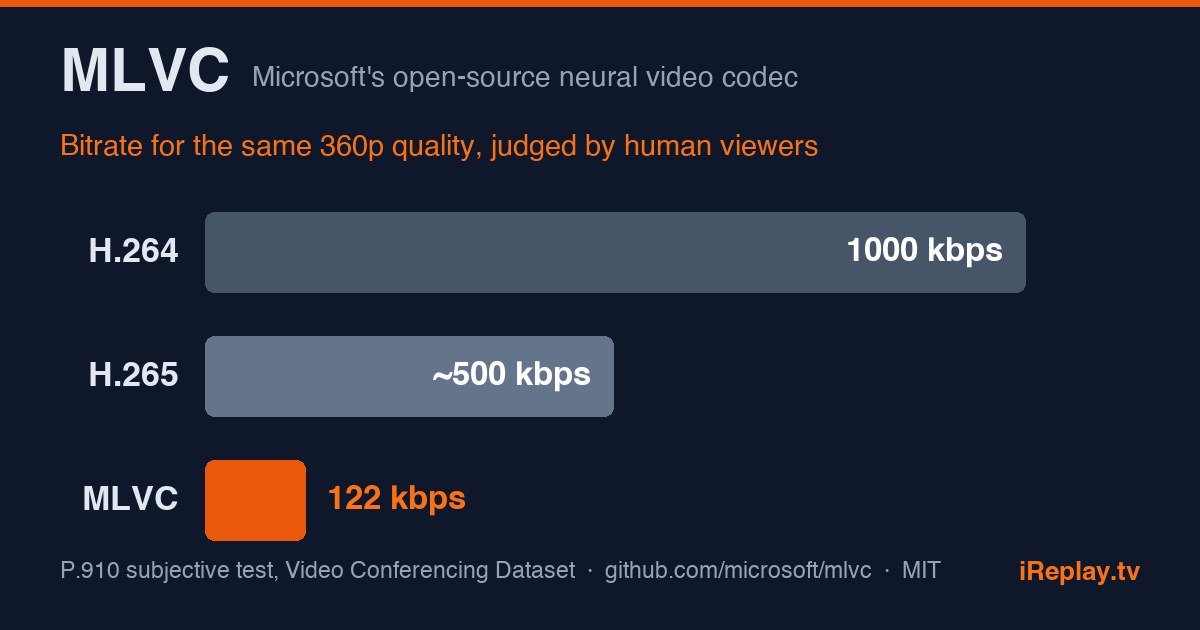 Bar chart comparing the bitrate needed for the same 360p video quality: H.264 at 1000 kbps, H.265 at around 500 kbps, and Microsoft's MLVC neural codec at 122 kbps. Figures from a P.910 subjective test on the Video Conferencing Dataset.