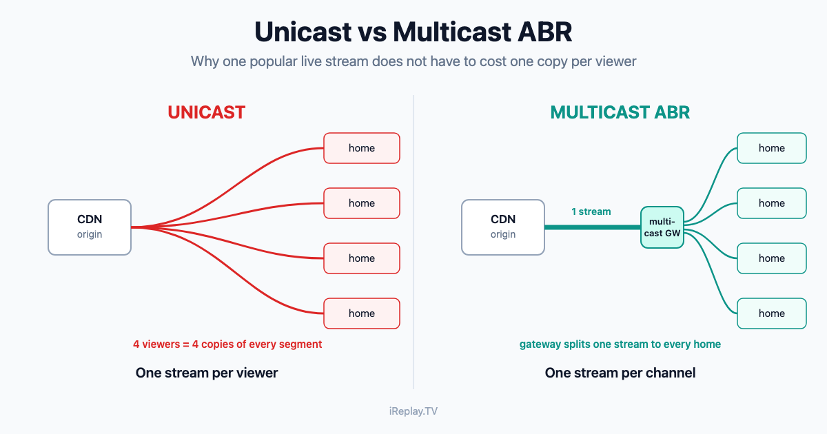 Unicast vs Multicast ABR diagram