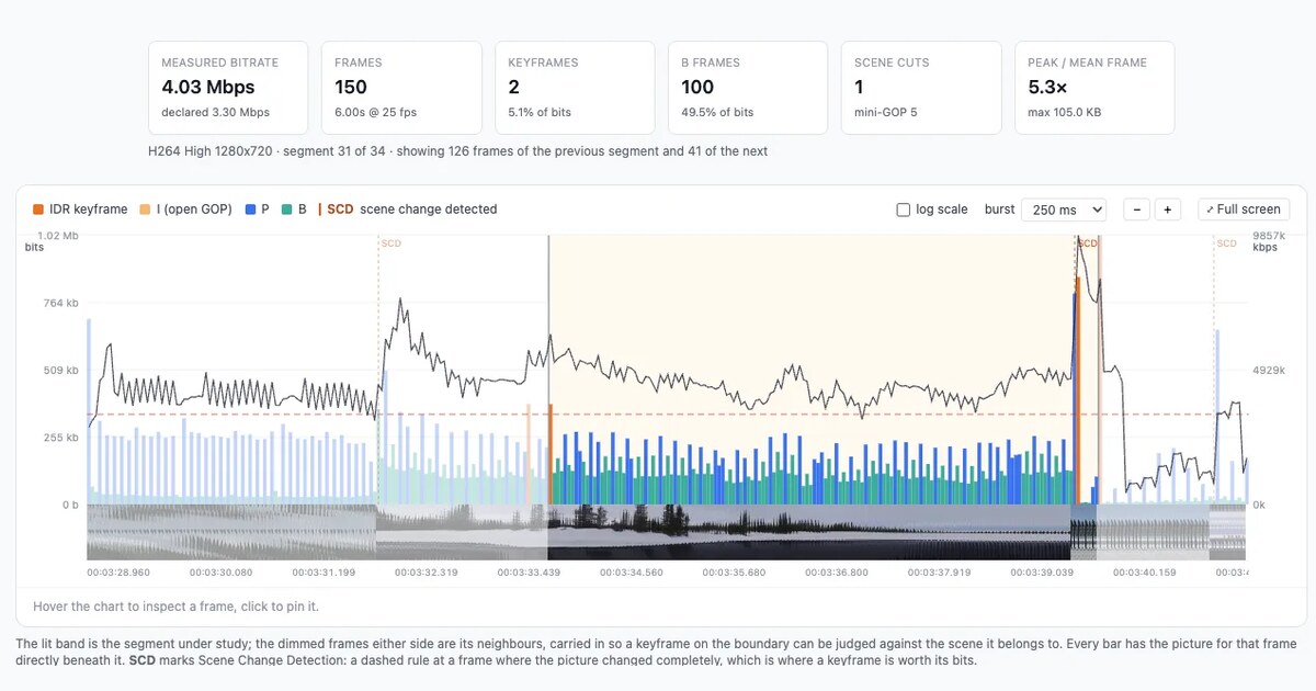 Video Quality Analyzer summary showing a segment measured at 4.03 Mbps against a declared bandwidth of 3.30 Mbps, with frame counts, keyframe share and peak to mean frame ratio