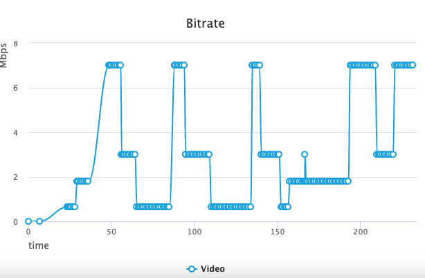 From the own player statistics, a player switching way too often in good network conditions